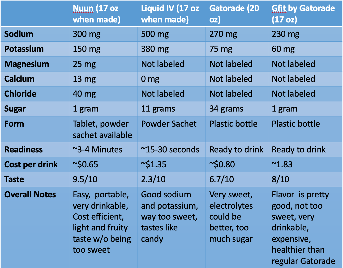 Liquid Iv Vs Gatorade
